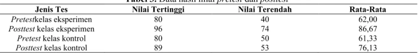 Tabel 3. Data hasil nilai pretest dan posttest 