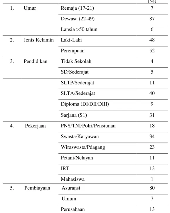 Tabel  1  :  Analisis  Data  Karakteristik  Responden  Indeks  Kepuasan    Masyarakat  Terhadap Pelayanan di Rawat Jalan RSUD Tais Kabupaten Seluma Tahun 2017  