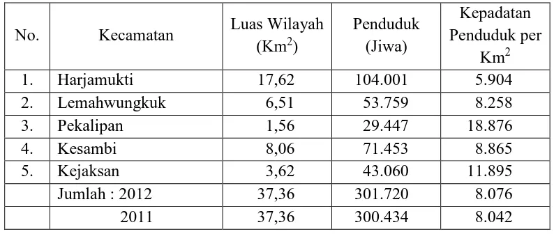 Tabel 4.1   Penduduk, Luas Wilayah, dan Kepadatan Penduduk Per Kilometer  