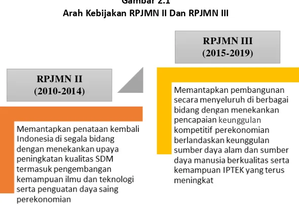 Gambar 2.1 Arah Kebijakan RPJMN II Dan RPJMN III 