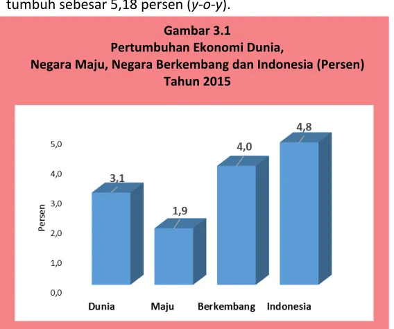 Gambar 3.1 Pertumbuhan Ekonomi Dunia, 