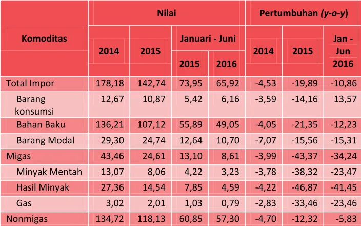 Tabel 3.6 Nilai (Miliar USD) dan Pertumbuhan (Persen) 