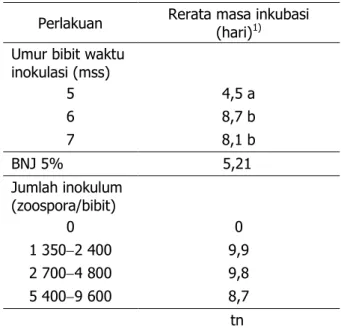 Tabel  2.  Kejadian  penyakit  lanas (%)  pada  perla- perla-kuan umur bibit saat diinokulasi dan  jum-lah inokulum 