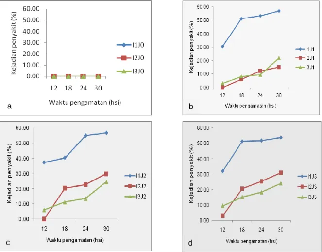 Gambar 1. Perkembangan kejadian penyakit  P. nicotianae  pada bibit tembakau yang diinokulasi pada  umur I1= 5 mss, I2= 6 mss, dan I3= 7 mss dengan jumlah inokulum a) J0= 0 zoospora/  bibit, b) J1= 1.350  2.400 zoospora/bibit, c) J2= 2.700  4.800 zoospora/bibit, d) J3= 5.400 