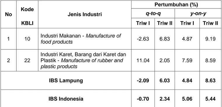 Tabel 1 berikut menjelaskan pertumbuhan produksi Industri Manufaktur Besar dan Sedang (q-to-q)  pada  triwulan  I  Tahun  2015  dan  triwulan  II  tahun  2015    dan  pertumbuhan  produksi  Industri  Manufaktur  Besar  dan  Sedang  (y-on-y)  di  Provinsi  Lampung  secara  rinci  yang  terbagi  dalam  dua  jenis  industri  dan  pertumbuhan Industri Manufaktur Besar dan Sedang Indonesia secara total.