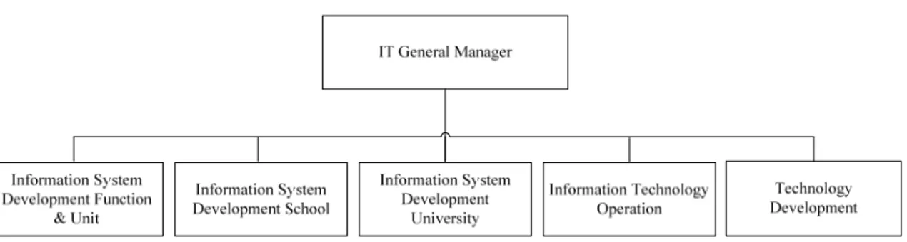 Gambar 3.2 Struktur Organisasi IT DIRECTORATE 