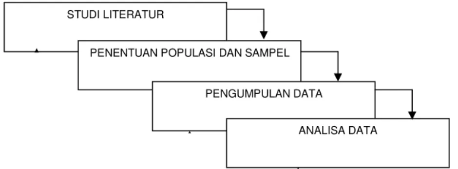 Gambar 1. Metode Penelitian 