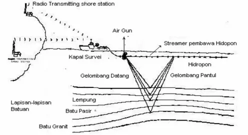 Gambar 6. Operasional Seismik di Laut (Sumber: Teknologi Seismik Untuk   Eksplorasi Minyak dan Gas Bumi) 