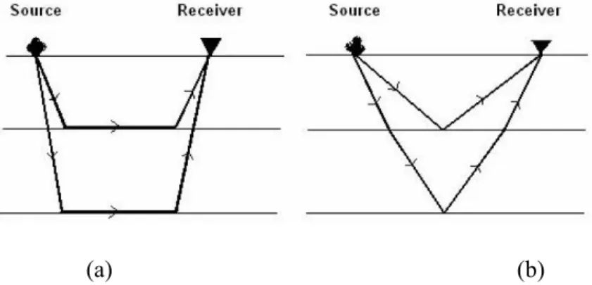 Gambar 7. Diagram metode penembakan Refraksi (a) dan Refleksi (b) (Sumber:  