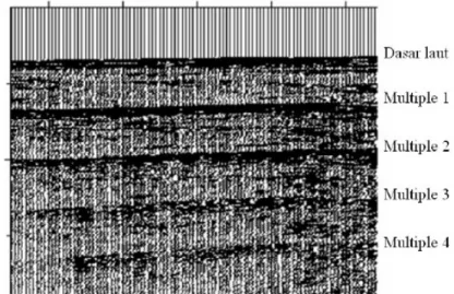 Gambar 9 dibawah ini adalah rekaman seismik yang menunjukkan  fenomena multiple.Perhatikan terdapat 4 multipel akibat dasar laut, berarti  gelombang seismik tersebut‘terperangkap’ empat kali