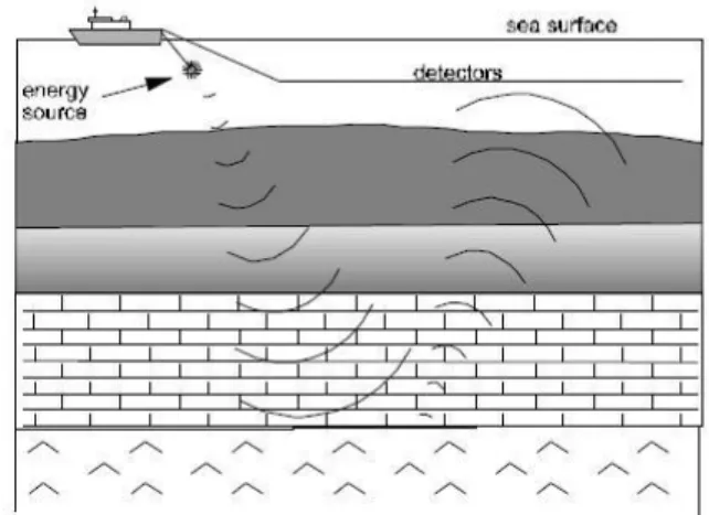 Gambar 1. Basic Seismic Reflection (Sumber: Marine Seismic Overview)  2.1.1  Konsep Dasar Perambatan Seismik 