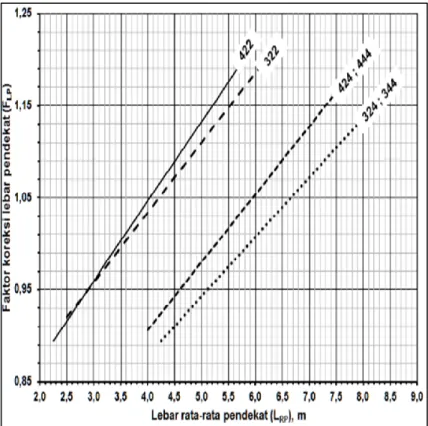 Gambar 2.3. Faktor Koreksi Lebar Pendekat Rata-Rata (F LP ) 