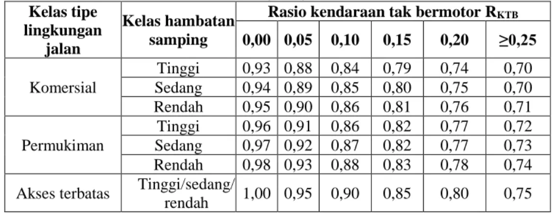 Tabel 2.14. Faktor Penyesuaian Tipe Lingkungan Jalan, Hambatan Samping, dan  Kendaraan Tak Bermotor (FHS) 