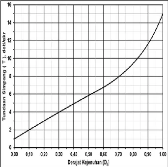 Gambar 2.7. Tundaan Lalu Lintas Simpang sebagai Fungsi dari D J Sumber : PKJI 2014 Untuk D J ≤0,60 :   T LL  = 2 + 8,2078 D J  – (1 - D J ) 2 (2.11)  Untuk D J &gt;0,60 :   T LL  =  1,0504 (0,2742-0,2042D j)  – (1 - D J ) 2 (2.12)  2) Tundaan Lalu Lintas J