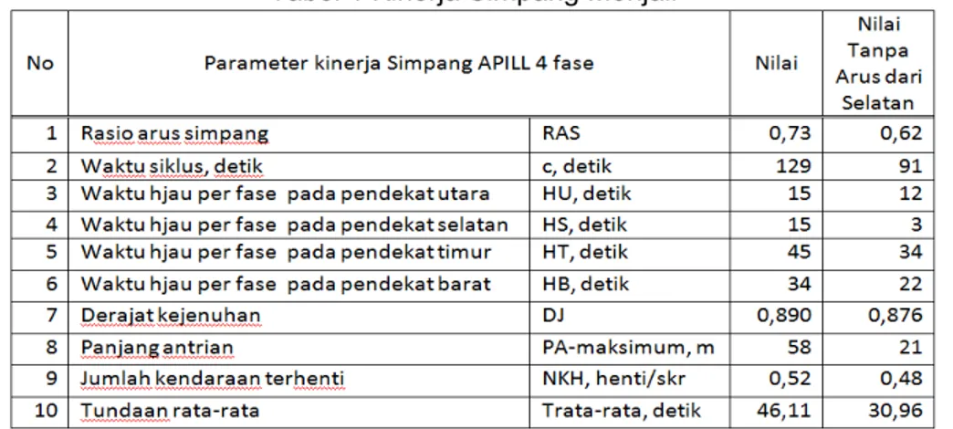 Tabel 1 Kinerja Simpang Monjali 