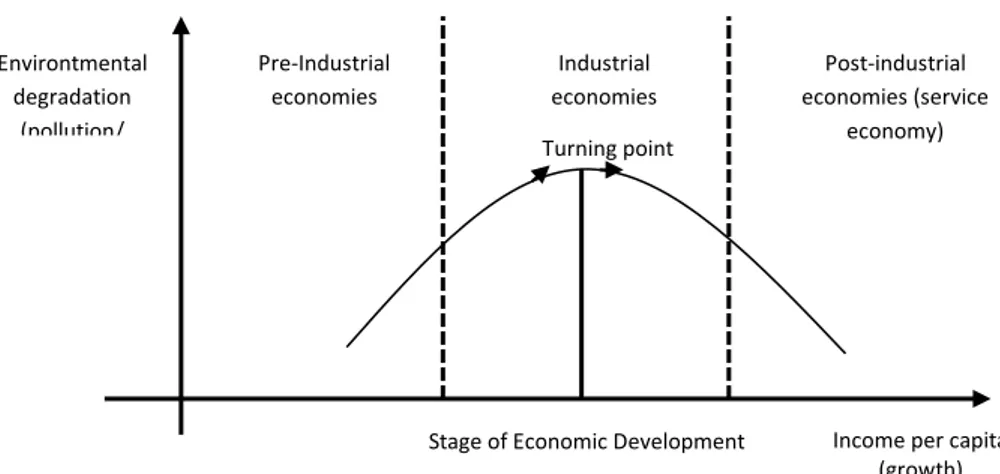Gambar 1. Enviromental Kuznet Curve (Sumber : Panayotou, 2003)   Fenomena EKC tersebut terjadi hampir 