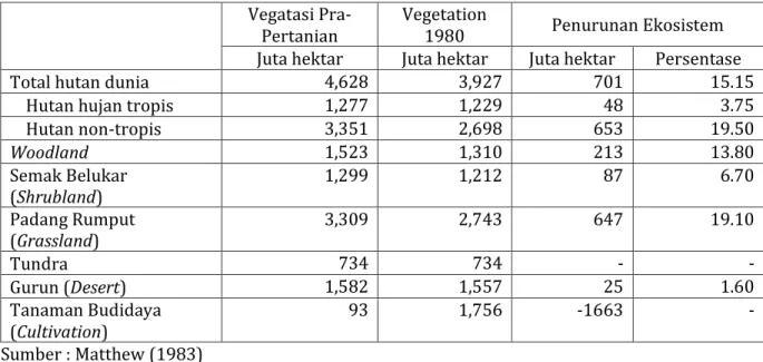 Table 1.  Perubahan Hutan (Deforestasi) Dunia masa Pre-Pertanian hingga tahun 1980  Vegatasi 