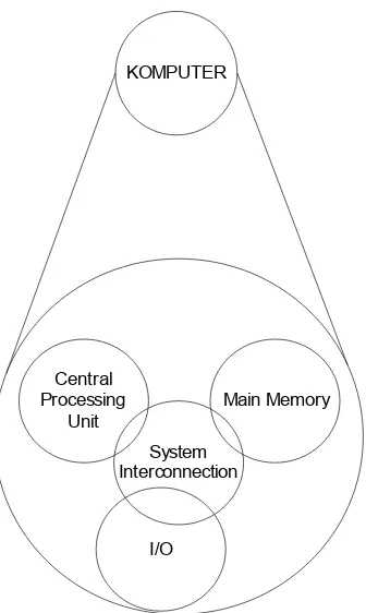 Gambar 1.4 – Komputer : Struktur Top-Level