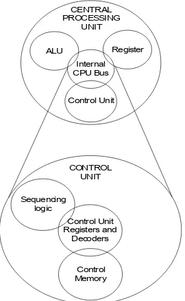 Gambar 1.5 – Central Processing Unit