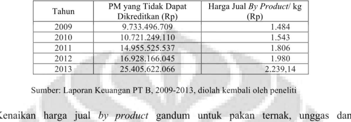 Tabel 1. Pajak Masukan yang Tidak Dapat Dikreditkan dan Harga Jual By Product Gandum oleh PT B,  2009-2013 