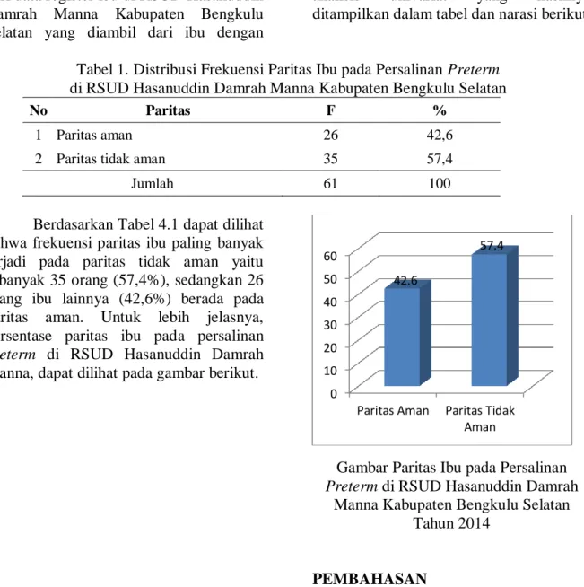 Tabel 1. Distribusi Frekuensi Paritas Ibu pada Persalinan Preterm   di RSUD Hasanuddin Damrah Manna Kabupaten Bengkulu Selatan 