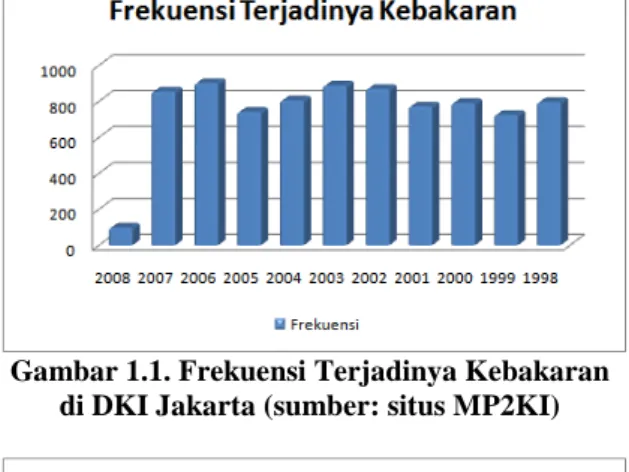 Gambar 1.1. Frekuensi Terjadinya Kebakaran  di DKI Jakarta (sumber: situs MP2KI) 