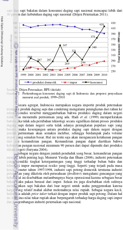 Gambar 2 Perkembangan konsumsi daging sapi di Indonesia dan proporsi penyediaan 