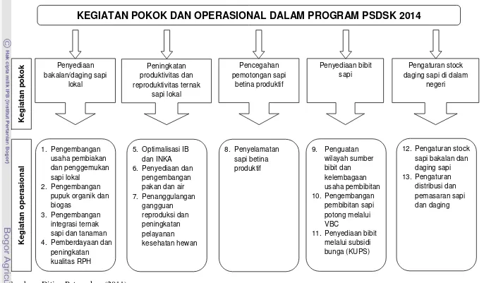 Gambar 4 Kegiatan pokok dan kegiatan operasional dalam program PSDSK 2014