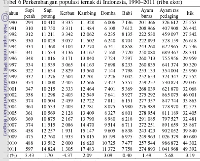 Tabel 6 Perkembangan populasi ternak di Indonesia, 1990–2011 (ribu ekor) 