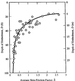 Gambar 1: Penentuan Nilai ß sebagai Fungsi dari  Metode Instalasi Tiang (Meyerhoff, 1976; Poulus &amp; 