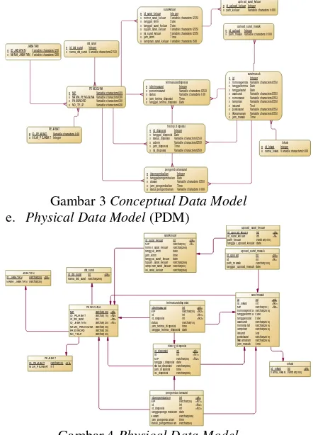 Gambar 3 Conceptual Data Model 