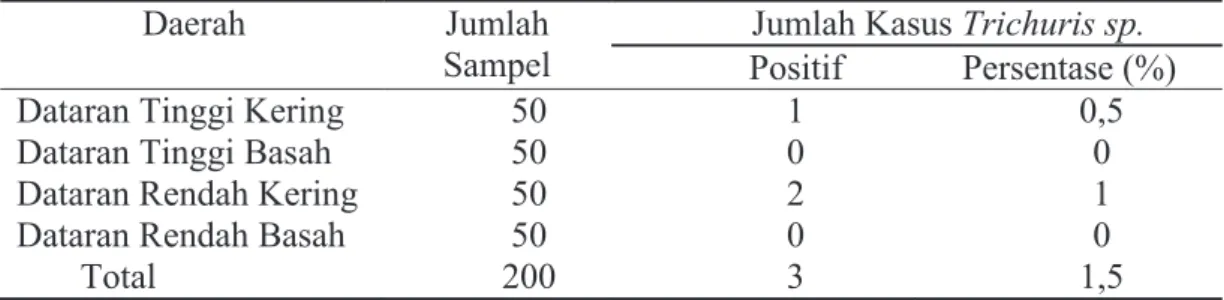 Tabel 1 Prevalensi infeksi Trichuris sp. pada sapi bali berdasarkan letak geografis Provinsi  Bali
