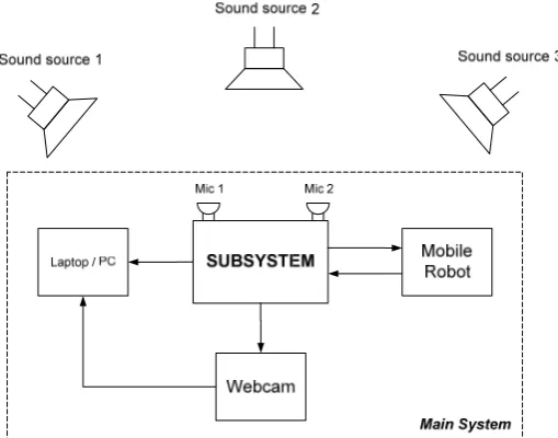 Figure 3. Global system overview 