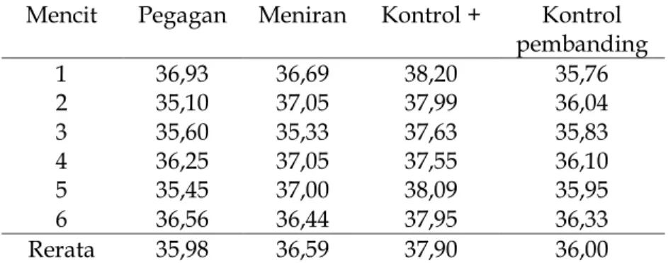 Tabel  2  Rerata  Suhu  Tubuh  Mencit  yang  Diinduksi  Demam  Setelah  Pemberian Bahan Uji ( o C) 