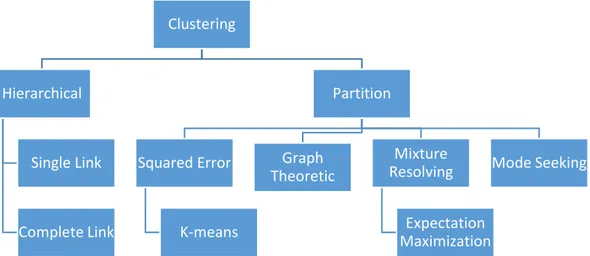 Gambar 2.2 Taksonomi Pendekatan Clustering 