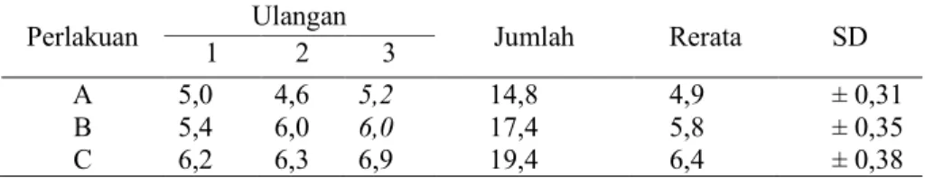 Tabel 1.  Data pertumbuhan berat mutlak Larva Ikan Koi  stadia D 12  - D 30  (mg)  Perlakuan  Ulangan  Jumlah  Rerata  SD  1  2  3  A  B  C  5,0 5,4 6,2  4,6 6,0 6,3  5,2 6,0 6,9  14,8 17,4 19,4  4,9 5,8 6,4  ± 0,31 ± 0,35 ± 0,38  Hasil  analisa  sidik  ra