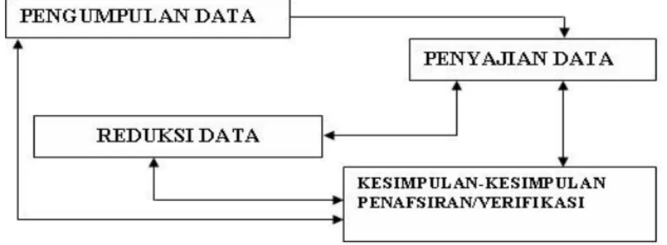 Gambar 3.2 Teknik Analisis Data Menurut Miles dan Huberman 