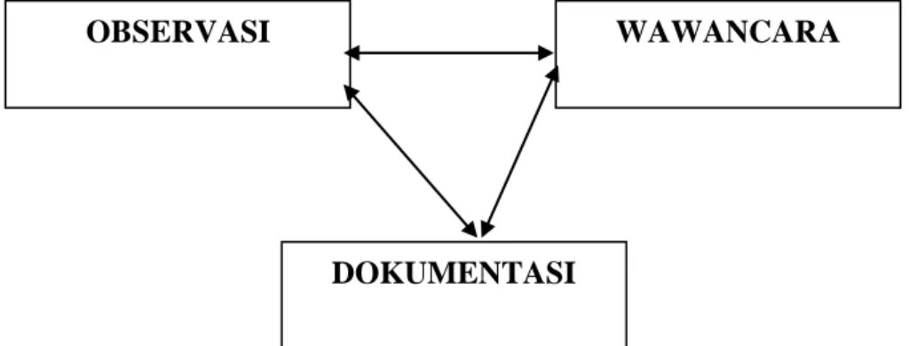 Gambar 3.1. Triangulasi Menurut Denzin 