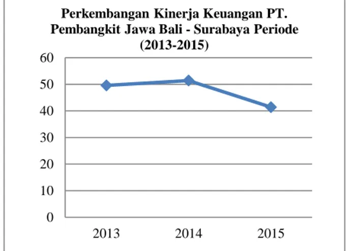 Gambar  1  Grafik  Perkembangan  Kinerja  Keuanagan  PT.  Pembangkit  Jawa  Bali-Surabaya  Periode 2013-2015 