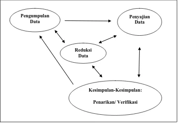 Gambar 1. Model Analisis Interaktif  (Miles dan Huberman, dalam Serikit, 2009: 48) 