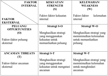 Tabel 2. Model Analisis SWOT Albert Humhprey (Rangkut, 2006 dalam Utami, 2012: 40)