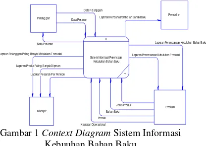 Gambar 1 Context Diagram Sistem Informasi 