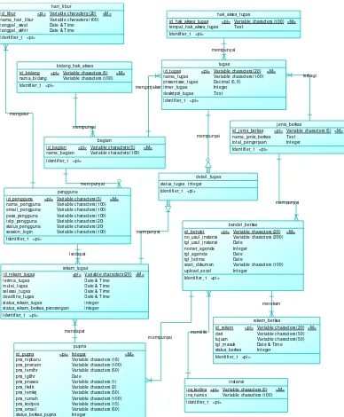 Gambar 3 PDM Sistem Informasi Pemantauan dan Pengendalian Berkas Administrasi 