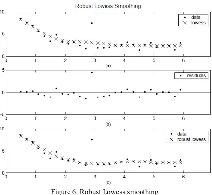 Figure 6. Robust Lowess smoothing  (a) outlier influences the smoothed value for several nearest neighbors;  