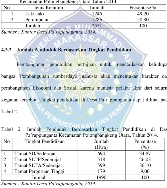 Tabel 1. Jumlah  Penduduk  Berdasarkan  Jenis  Kelamin  di  Desa  Pa’rappunganta  Kecamatan Polongbangkeng Utara Tahun 2014