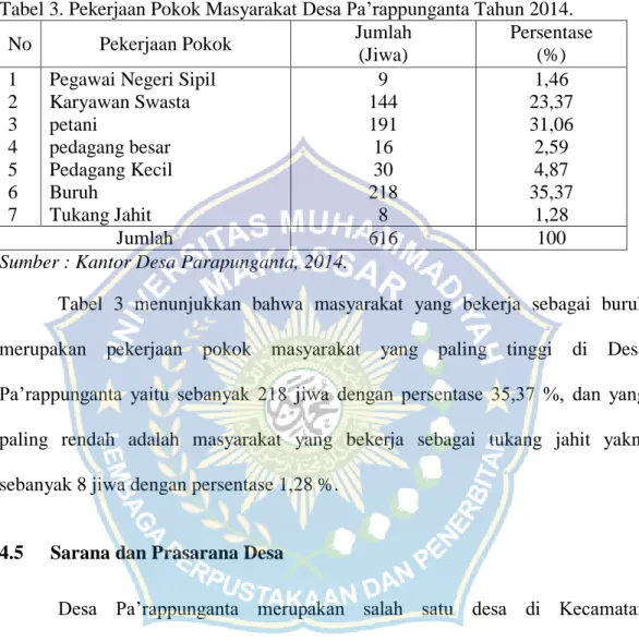 Tabel 3. Pekerjaan Pokok Masyarakat Desa Pa’rappunganta Tahun 2014. 
