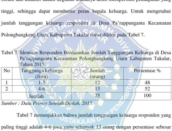 Tabel 7. Identitas Responden Berdasarkan Jumlah Tanggungan Keluarga di Desa  Pa’rappunganta  Kecamatan  Polongbangkeng  Utara  Kabupaten  Takalar,  Tahun 2015