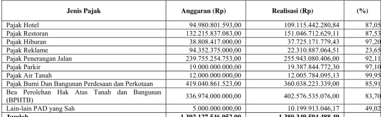 Tabel 4.1 Realisasi Pendapatan Asli Daerah Kota Medan Tahun 2017 