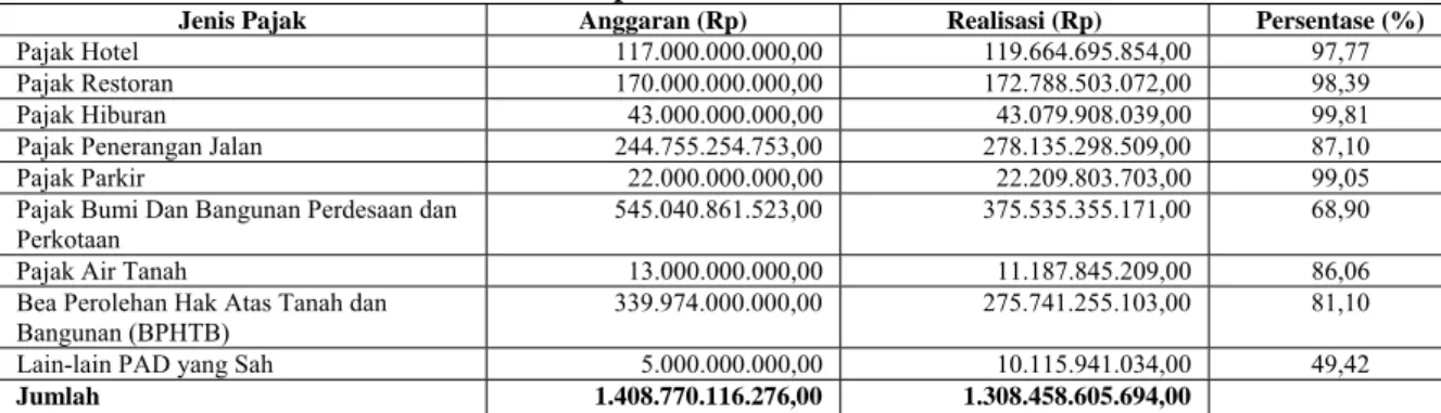 Tabel 4.3 Realisasi Pendapatan Asli Daerah Kota Medan Tahun 2019 
