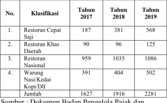 Tabel 4.5Jumlah WP Restoran Tahun 2017-2019 
